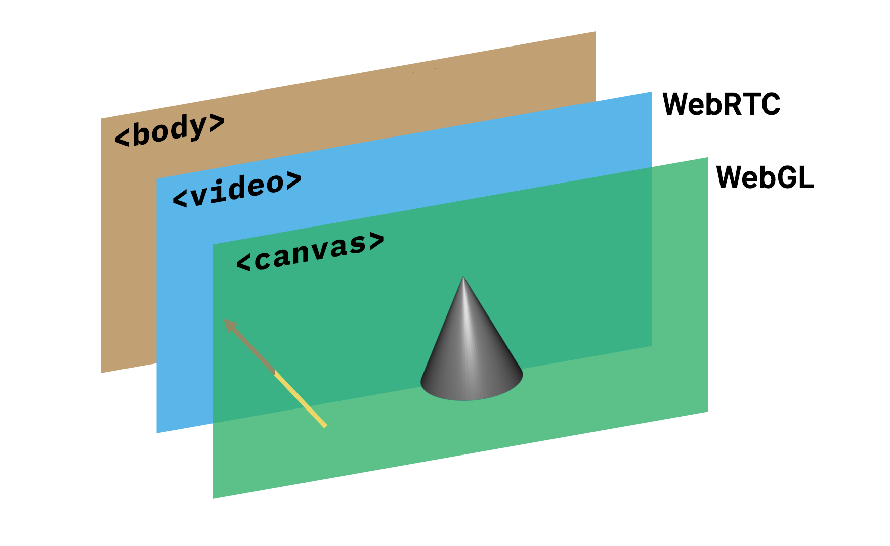 AR.js layers