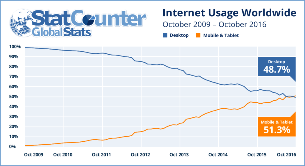 internet usage 2009 2016 mobile vs desktop
