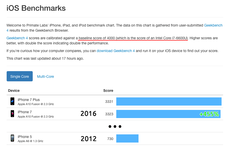ios benchmark 2012 2016