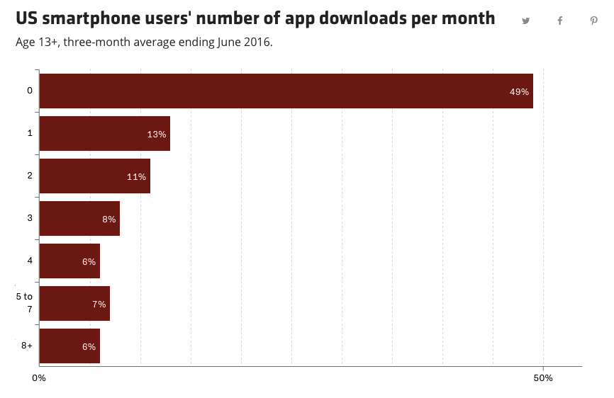 number of app download monthly