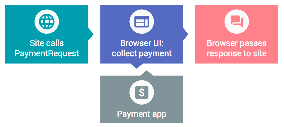 payment request model