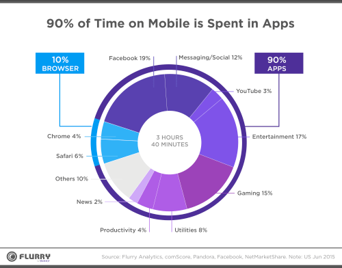 percent time spent on mobile apps 2016
