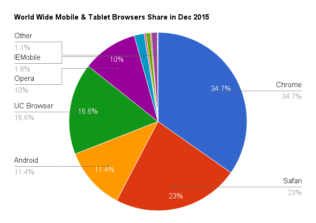 Mobile Browser Stats
